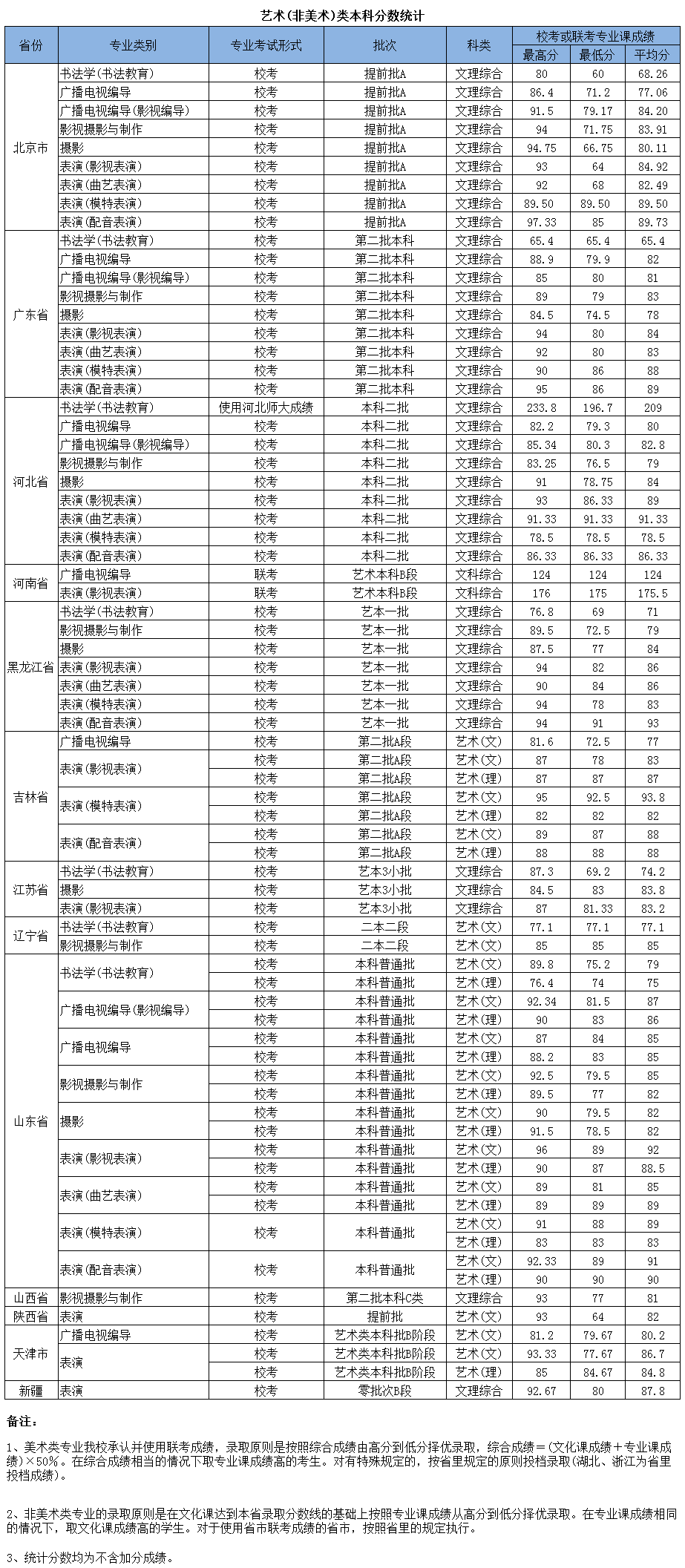 2019北京城市学院本科录取分数线（含历年录取分数线）