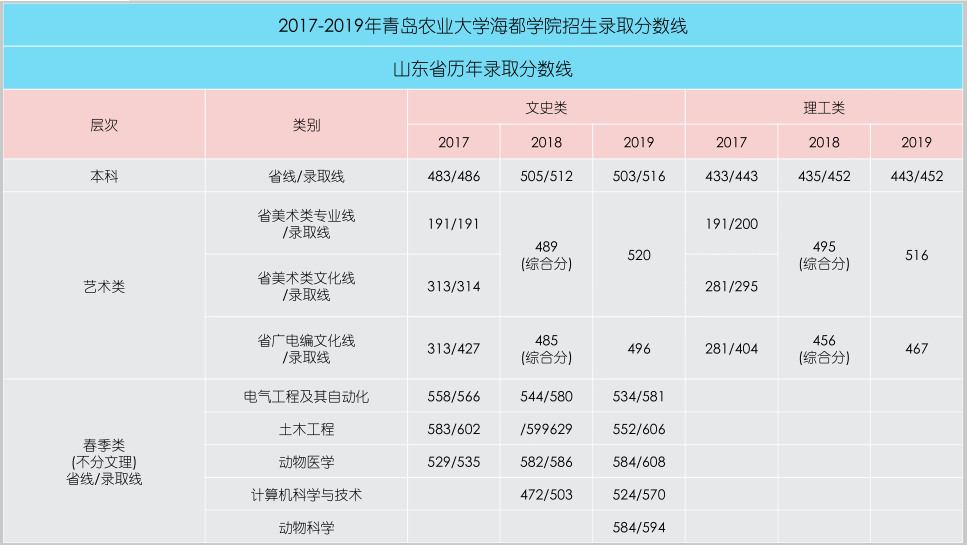 2019青岛农业大学海都学院本科录取分数线（含历年录取分数线）