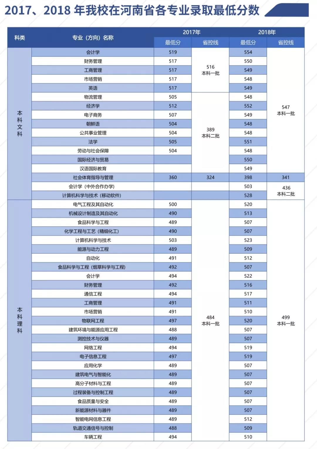 2019郑州轻工业大学本科录取分数线（含历年录取分数线）