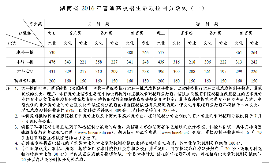2019湖南交通工程学院本科录取分数线（含历年录取分数线）