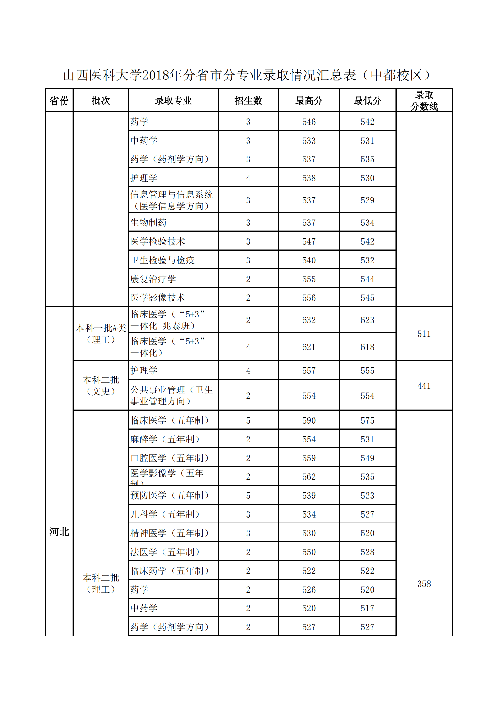 2019山西医科大学本科录取分数线（含历年录取分数线）