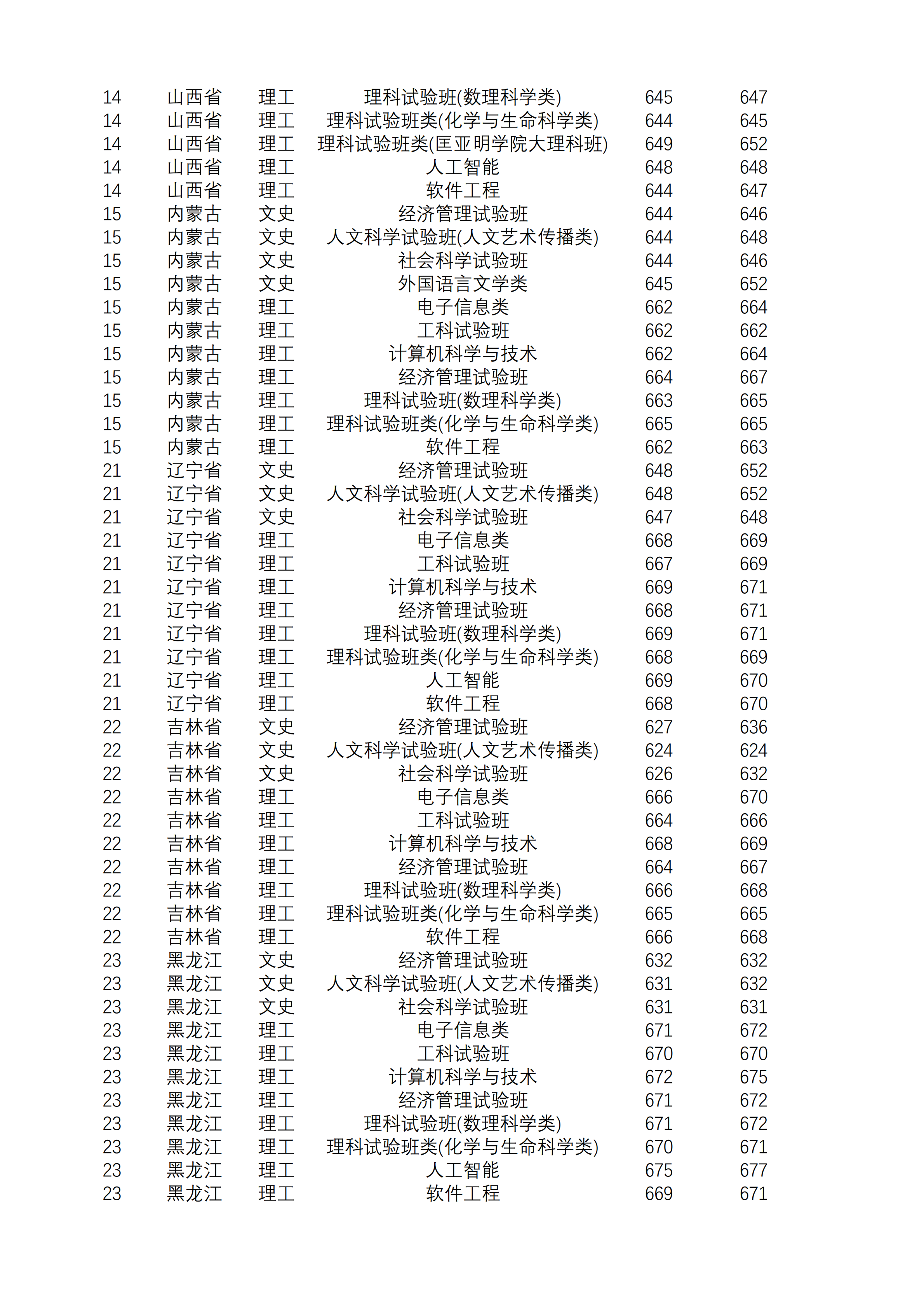 2019南京大学本科录取分数线（含历年录取分数线）