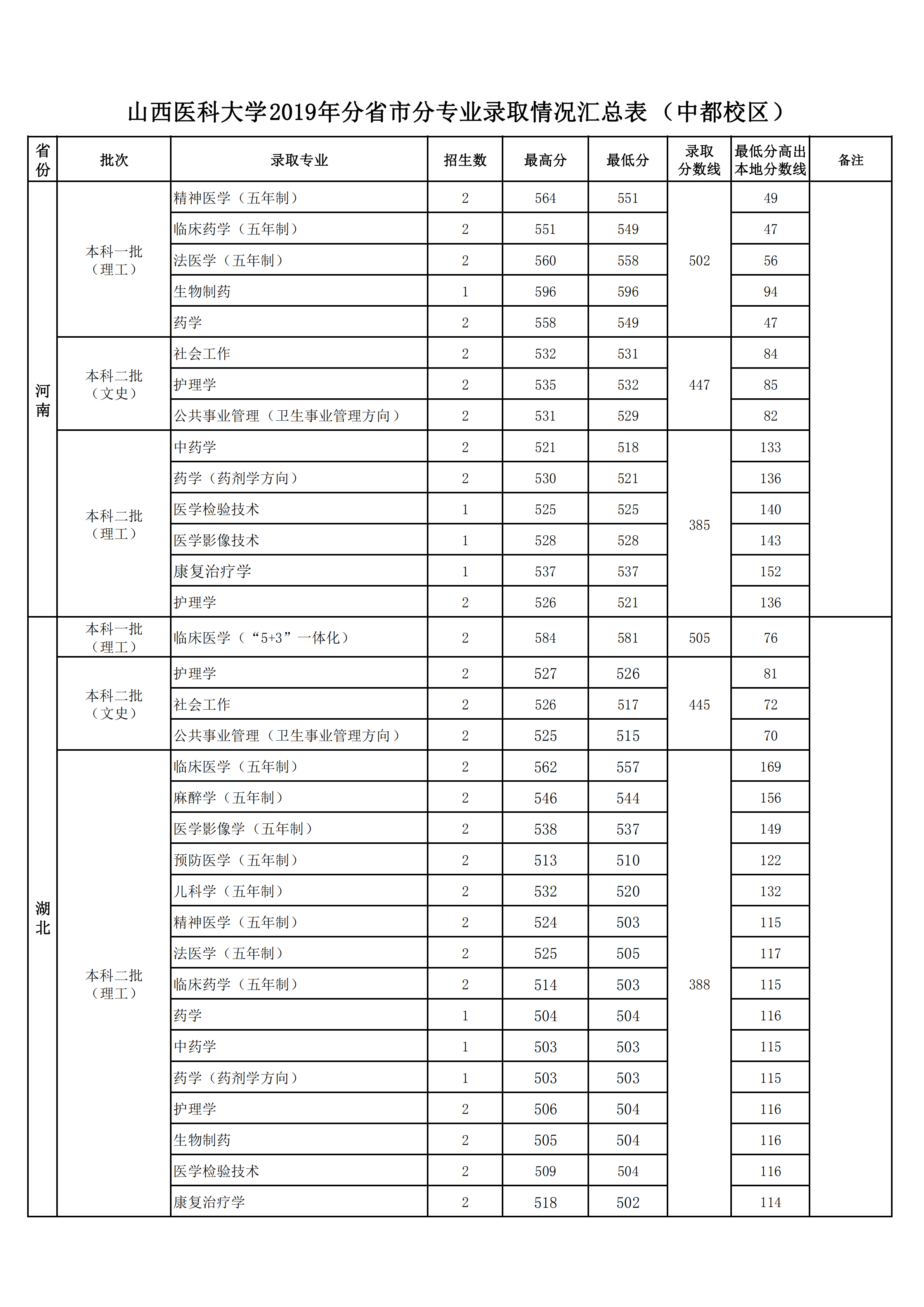 2019山西医科大学本科录取分数线（含历年录取分数线）