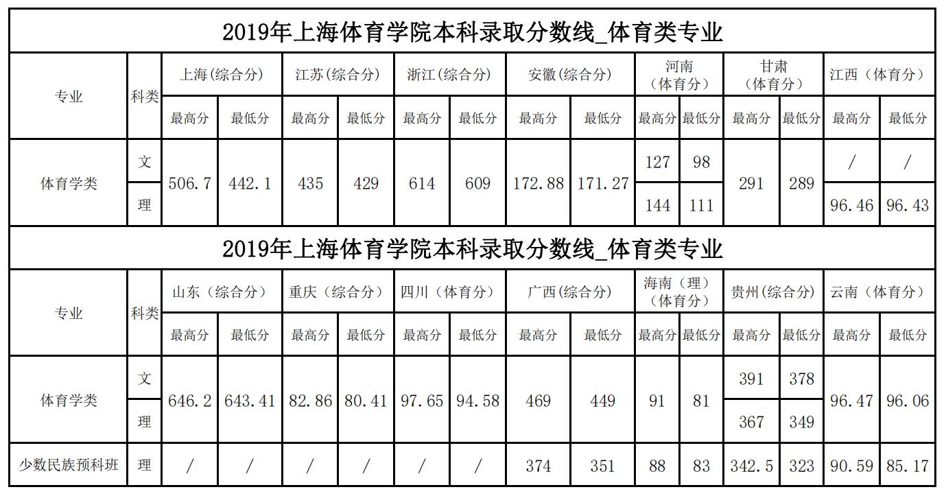 2019上海体育学院本科录取分数线（含历年录取分数线）