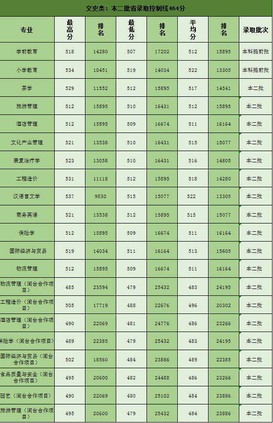 2020武夷学院本科录取分数线（含历年录取分数线）