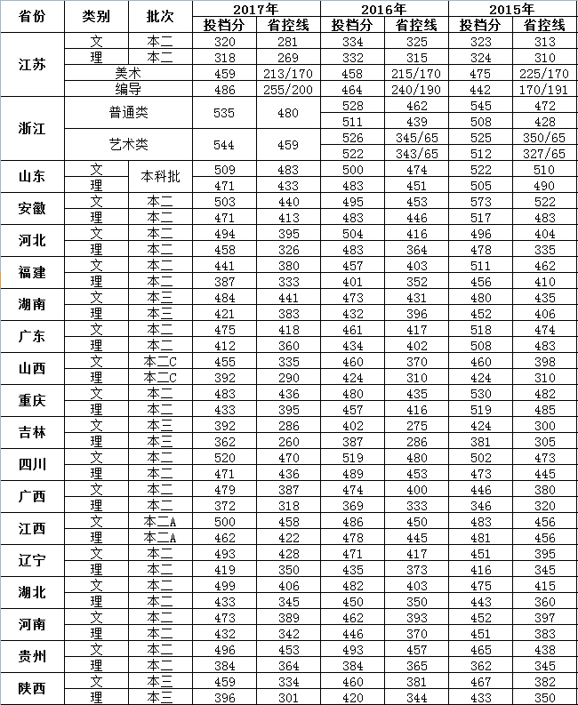 2019南京大学金陵学院本科录取分数线（含历年录取分数线）