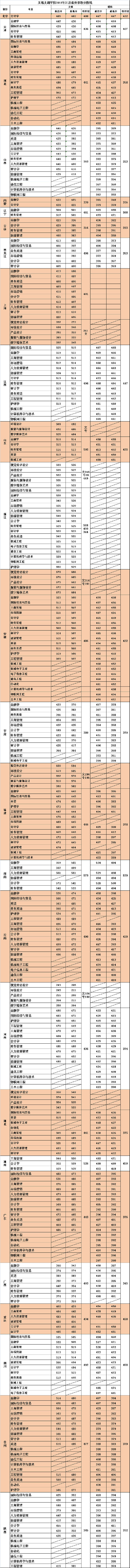 2019无锡太湖学院本科录取分数线（含历年录取分数线）