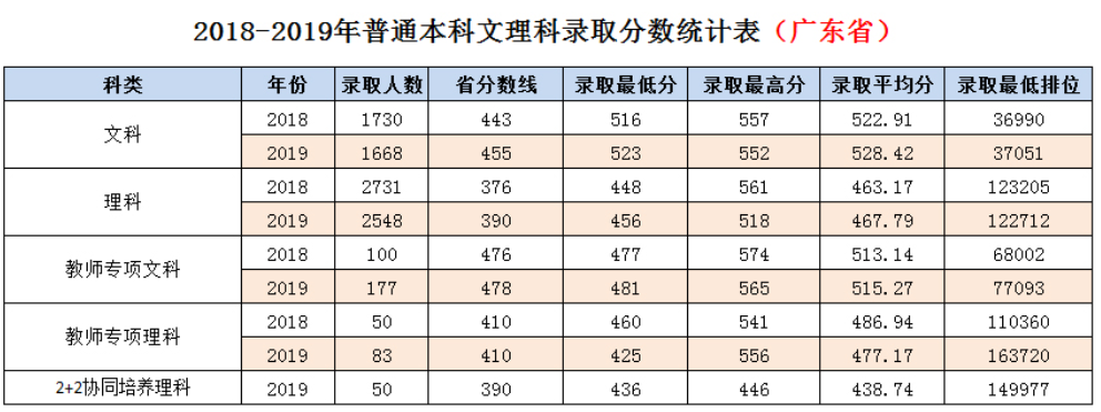 2019岭南师范学院本科录取分数线（含历年录取分数线）