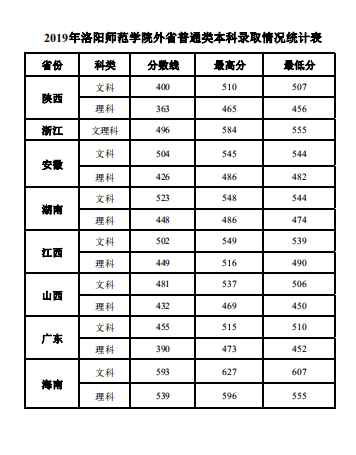 2019洛阳师范学院本科录取分数线（含历年录取分数线）