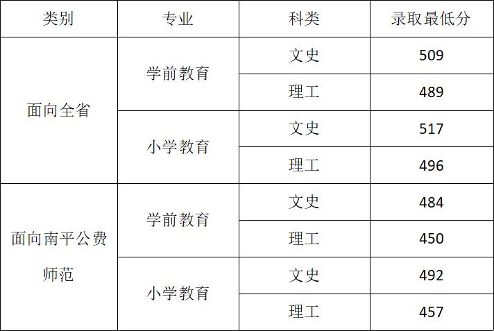 2020武夷学院录取分数线是多少