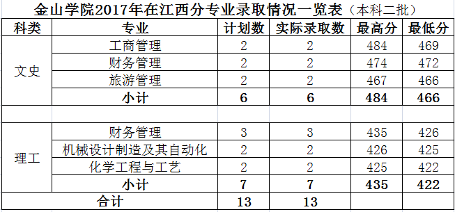 2019福建农林大学金山学院本科录取分数线（含历年录取分数线）