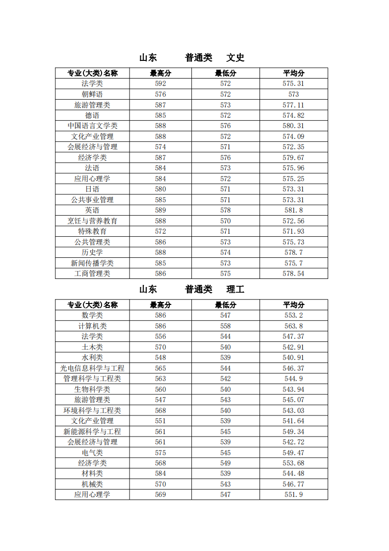 2019济南大学本科录取分数线（含历年录取分数线）