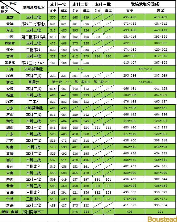 2019天津商业大学宝德学院本科录取分数线（含历年录取分数线）
