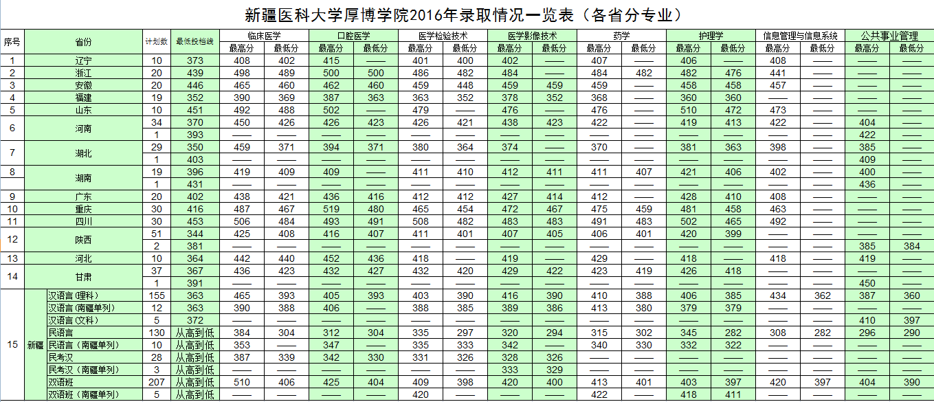 2019新疆医科大学厚博学院本科录取分数线（含历年录取分数线）