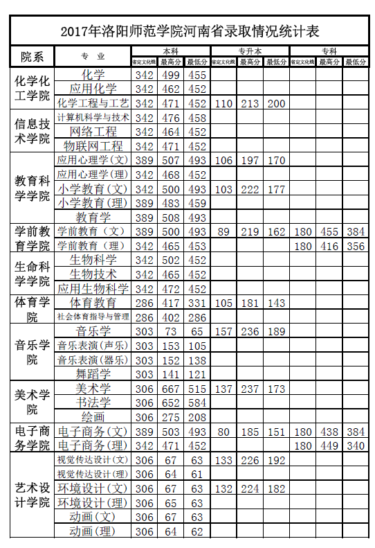 2019洛阳师范学院本科录取分数线（含历年录取分数线）