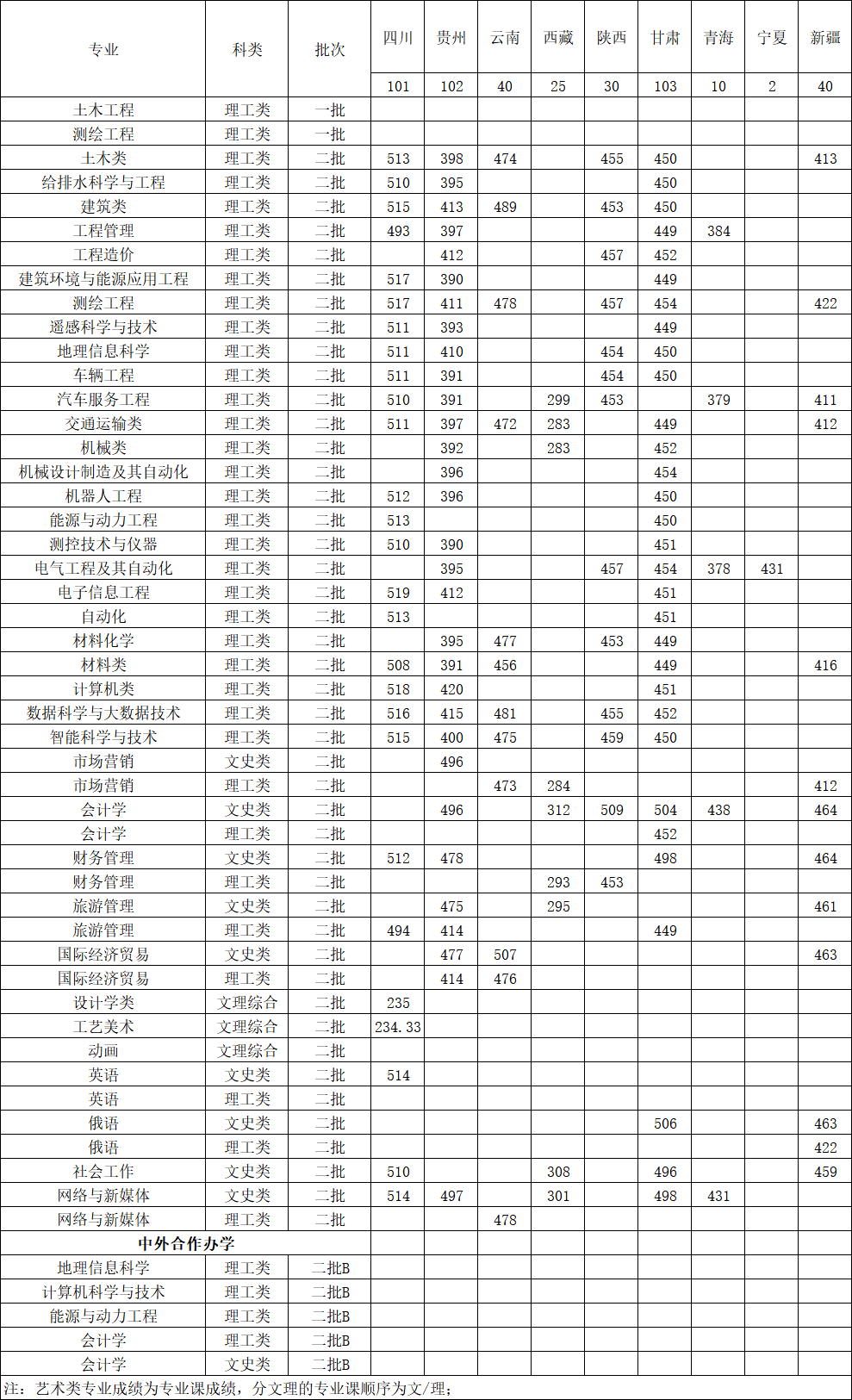 2019黑龙江工程学院本科录取分数线（含历年录取分数线）