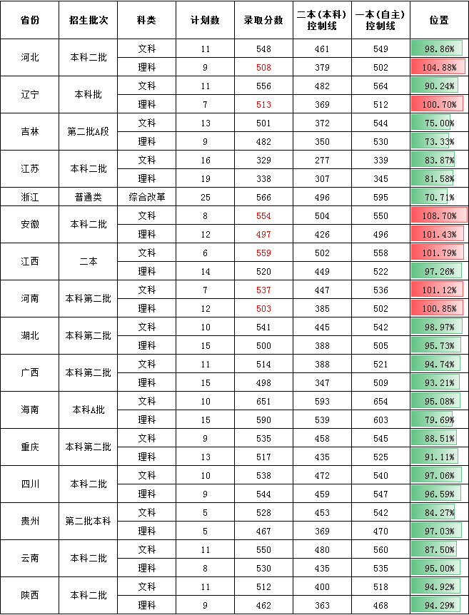 2020湖南第一师范学院本科录取分数线（含历年录取分数线）