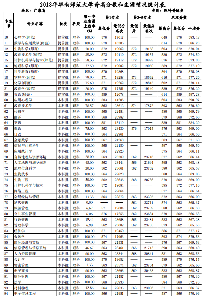 2019华南师范大学本科录取分数线（含历年录取分数线）