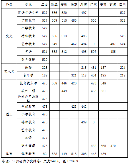 2019豫章师范学院本科录取分数线（含历年录取分数线）