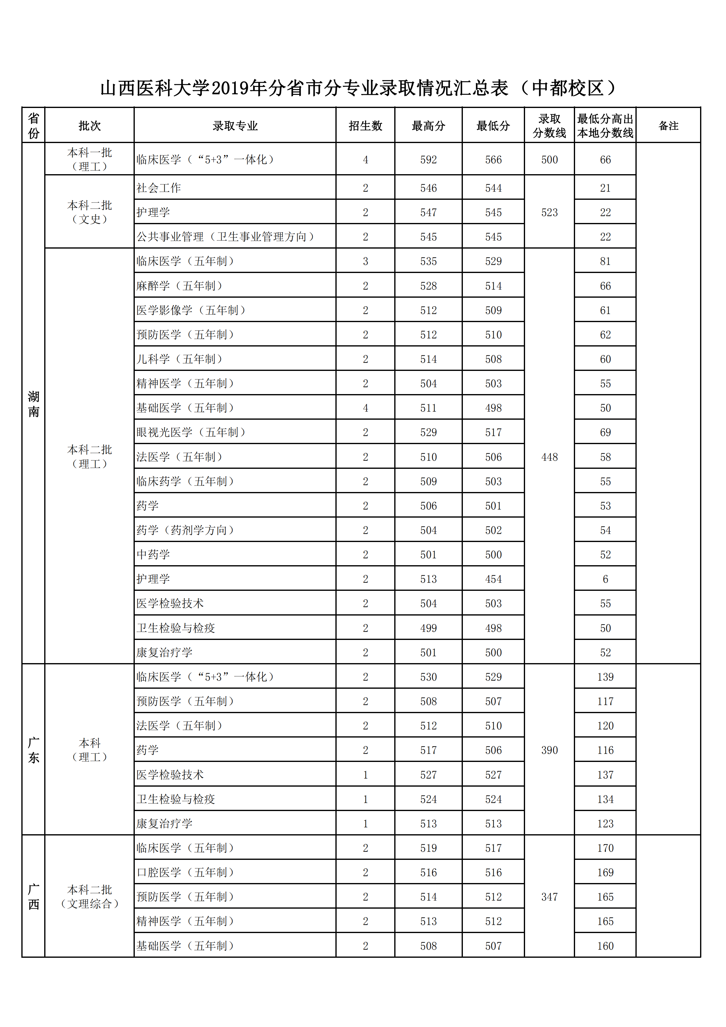 2019山西医科大学本科录取分数线（含历年录取分数线）