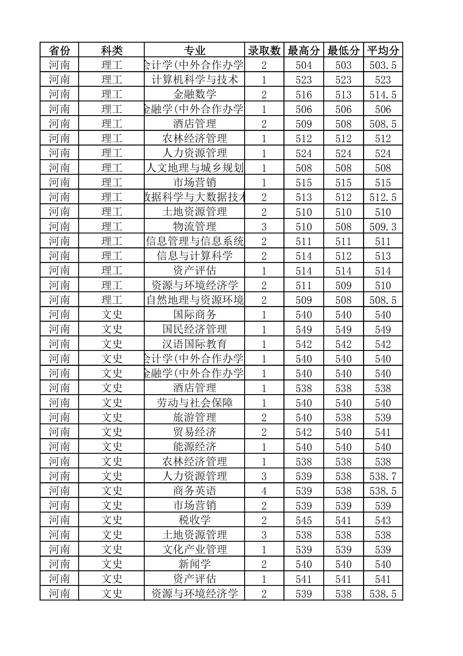 2019山西财经大学本科录取分数线（含历年录取分数线）