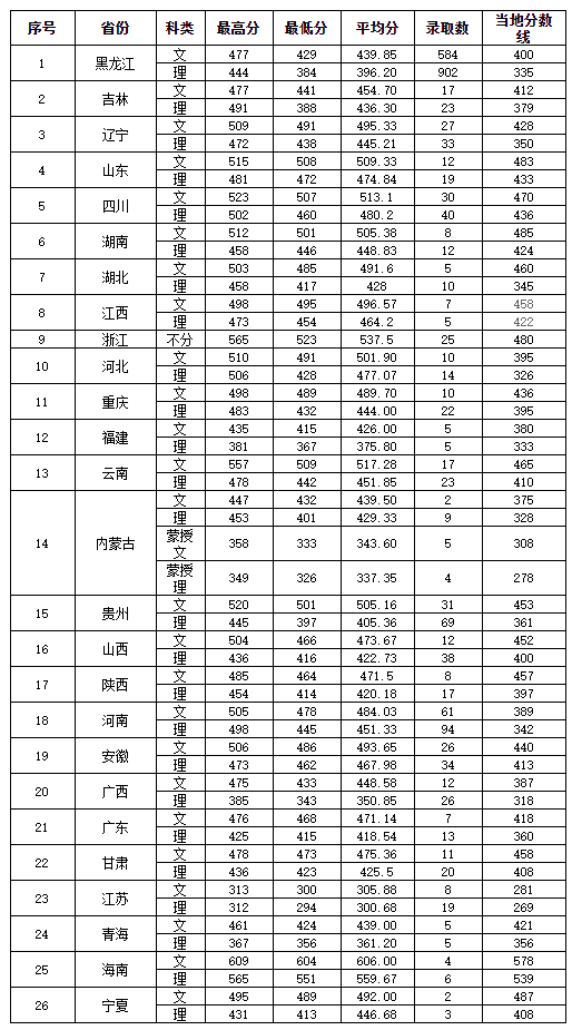 2019哈尔滨学院本科录取分数线含历年录取分数线