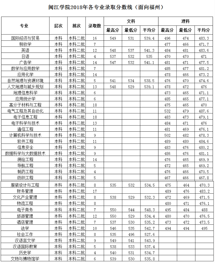 2020闽江学院本科录取分数线（含历年录取分数线）