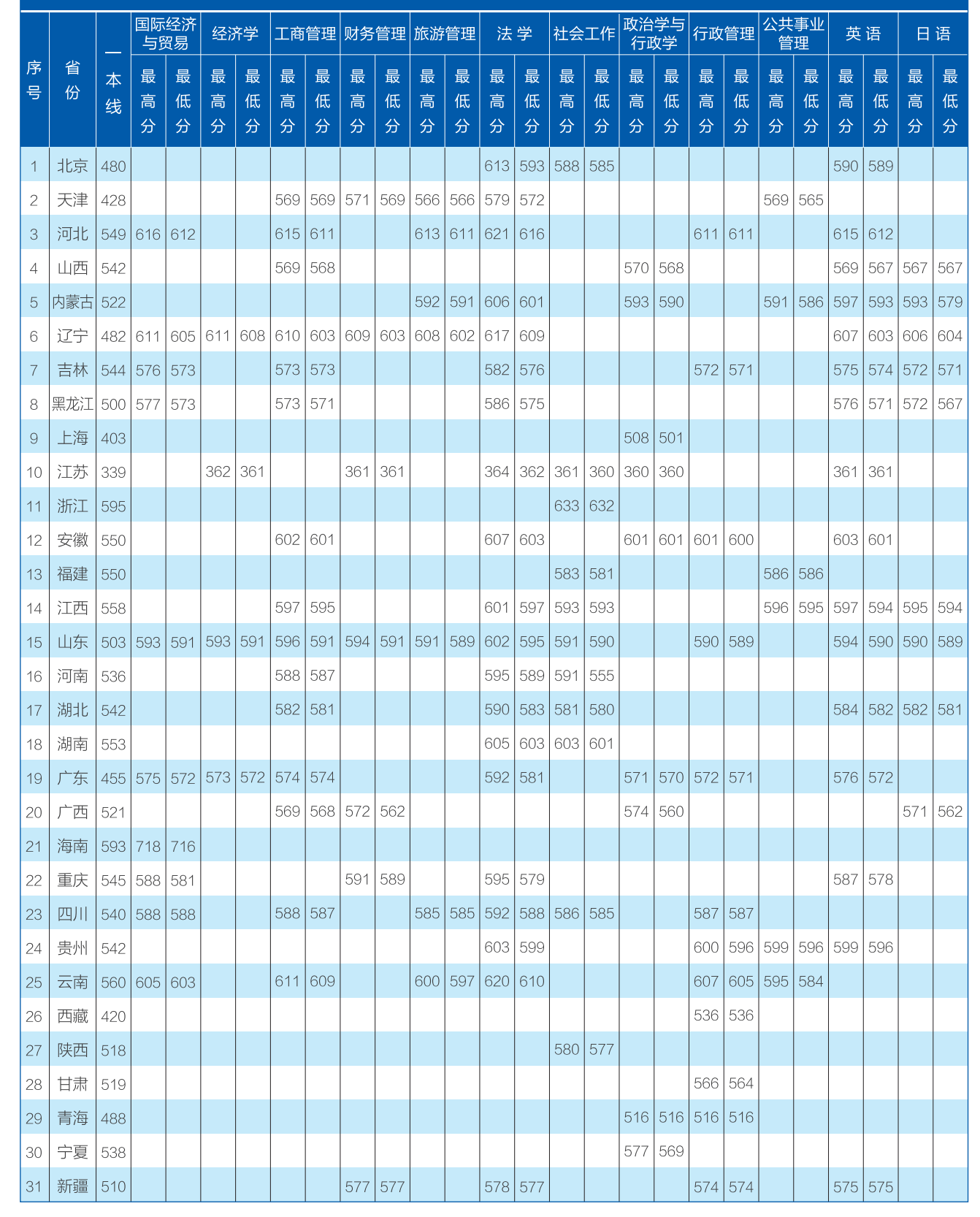 2019大连海事大学本科录取分数线（含历年录取分数线）