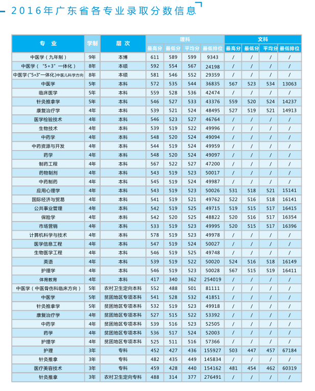 2019广州中医药大学本科录取分数线（含历年录取分数线）