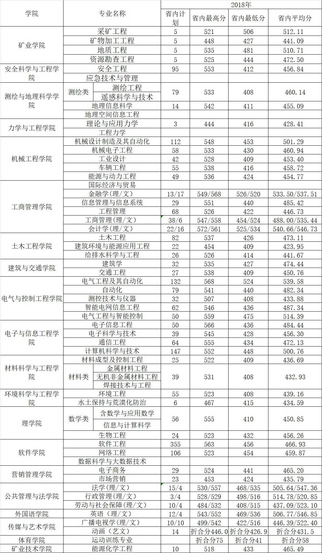 2019辽宁工程技术大学本科录取分数线（含历年录取分数线）