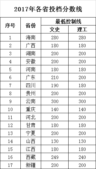 2019海南科技职业大学本科录取分数线（含历年录取分数线）