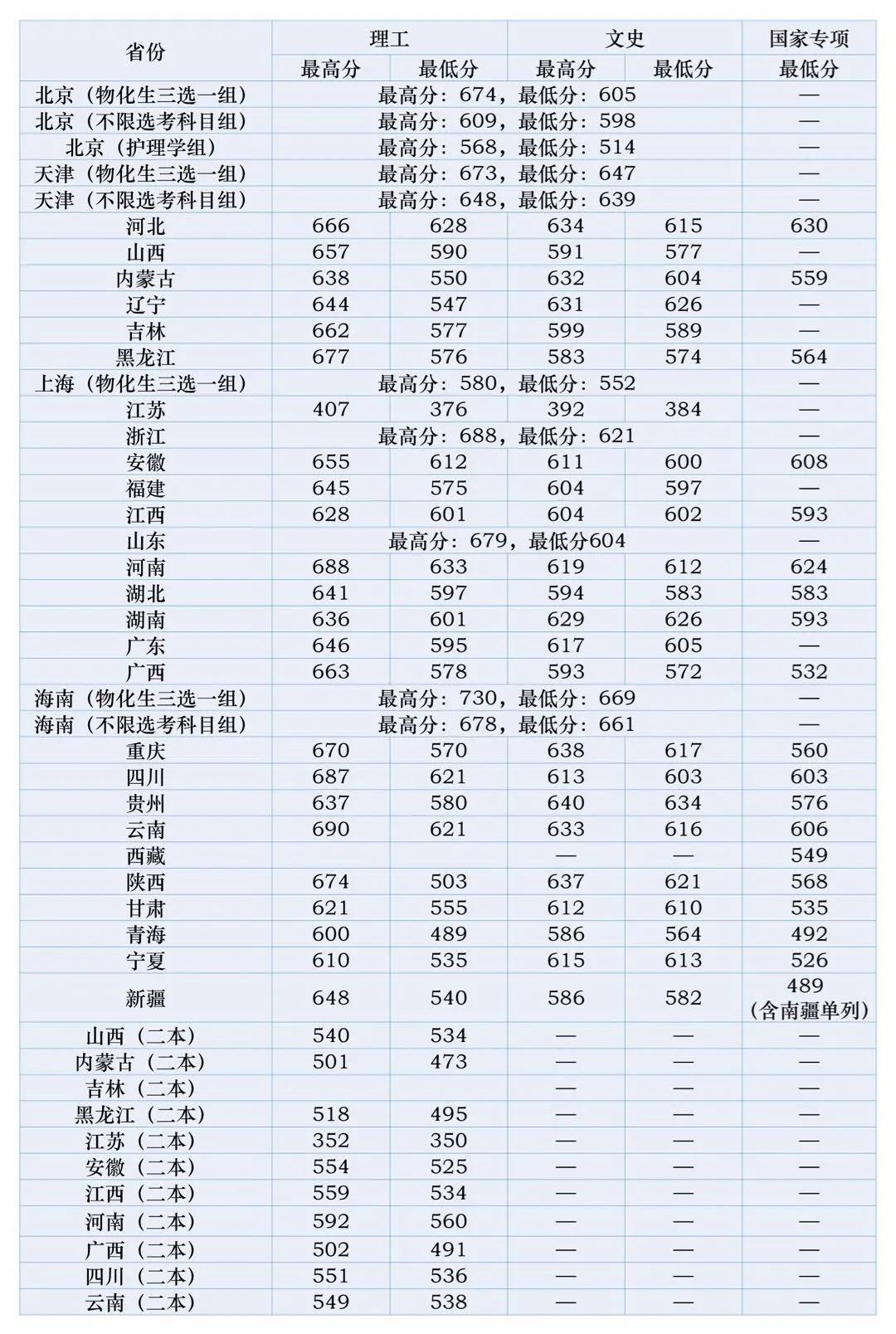 2020北京中医药大学本科录取分数线（含历年录取分数线）