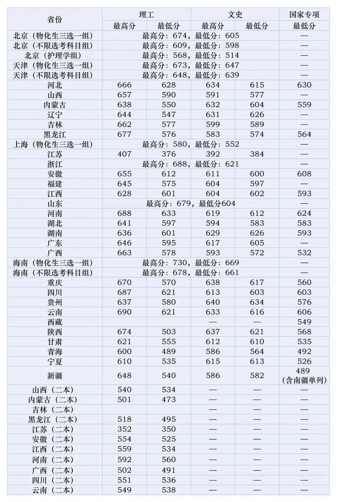 2020北京中医药大学本科录取分数线（含历年录取分数线）