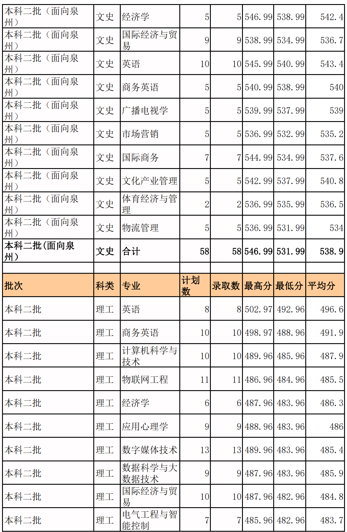 2019泉州师范学院本科录取分数线（含历年录取分数线）