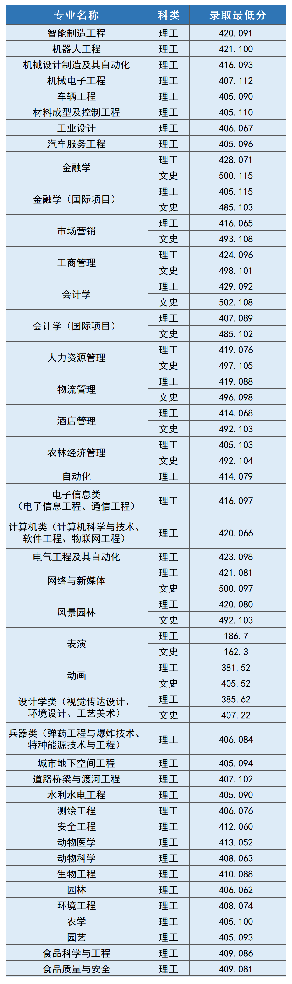 2019沈阳工学院本科录取分数线（含历年录取分数线）