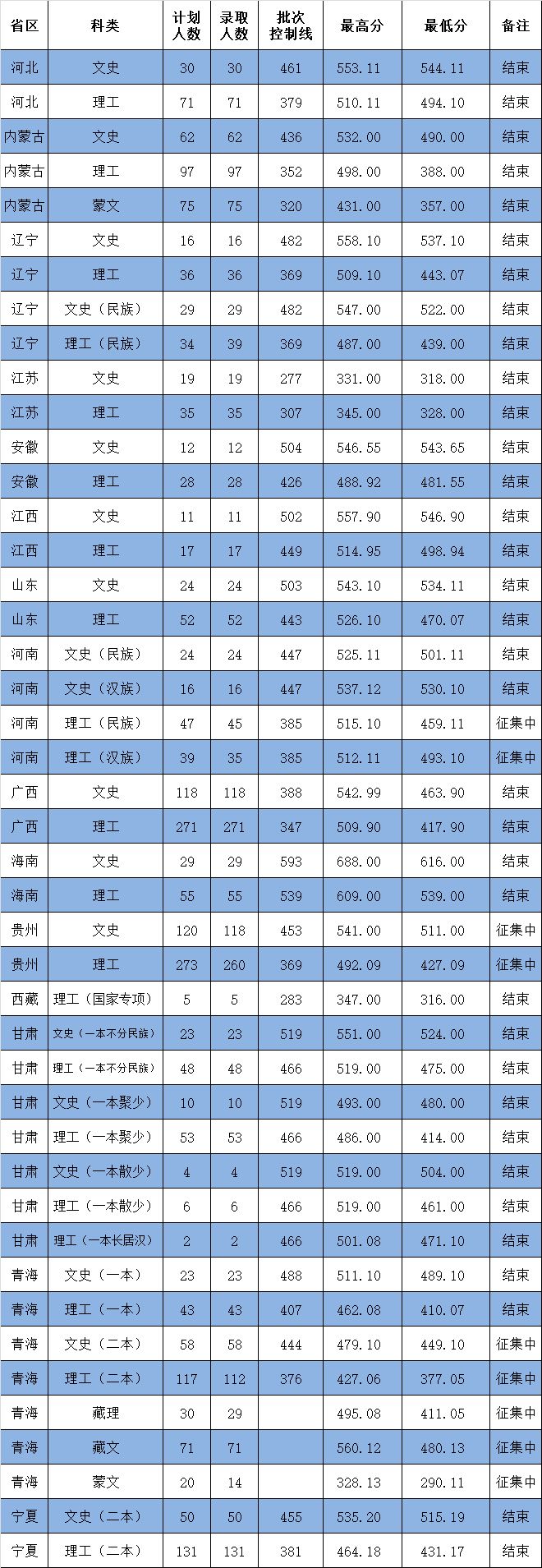 2019西北民族大学本科录取分数线（含历年录取分数线）