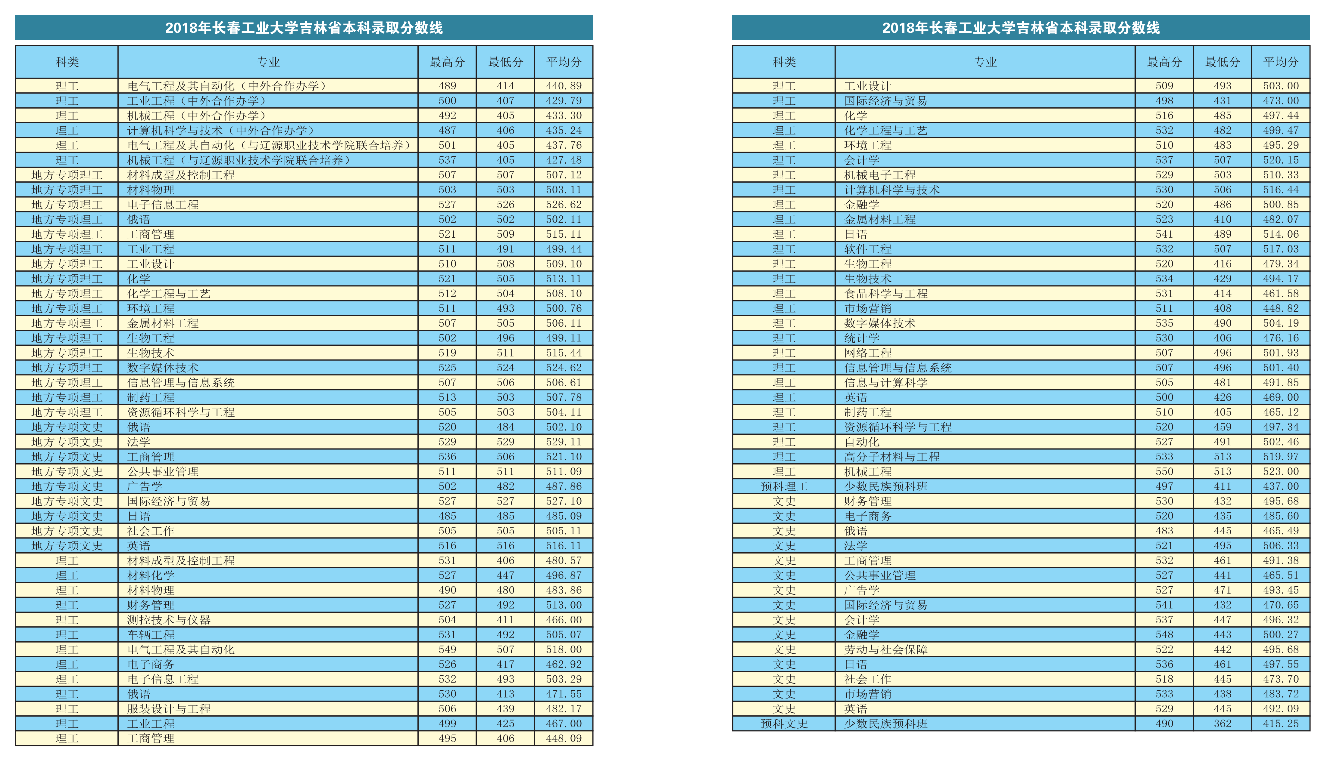 2019长春工业大学本科录取分数线（含历年录取分数线）