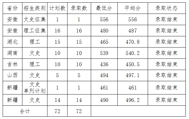 2019滁州学院本科录取分数线（含历年录取分数线）