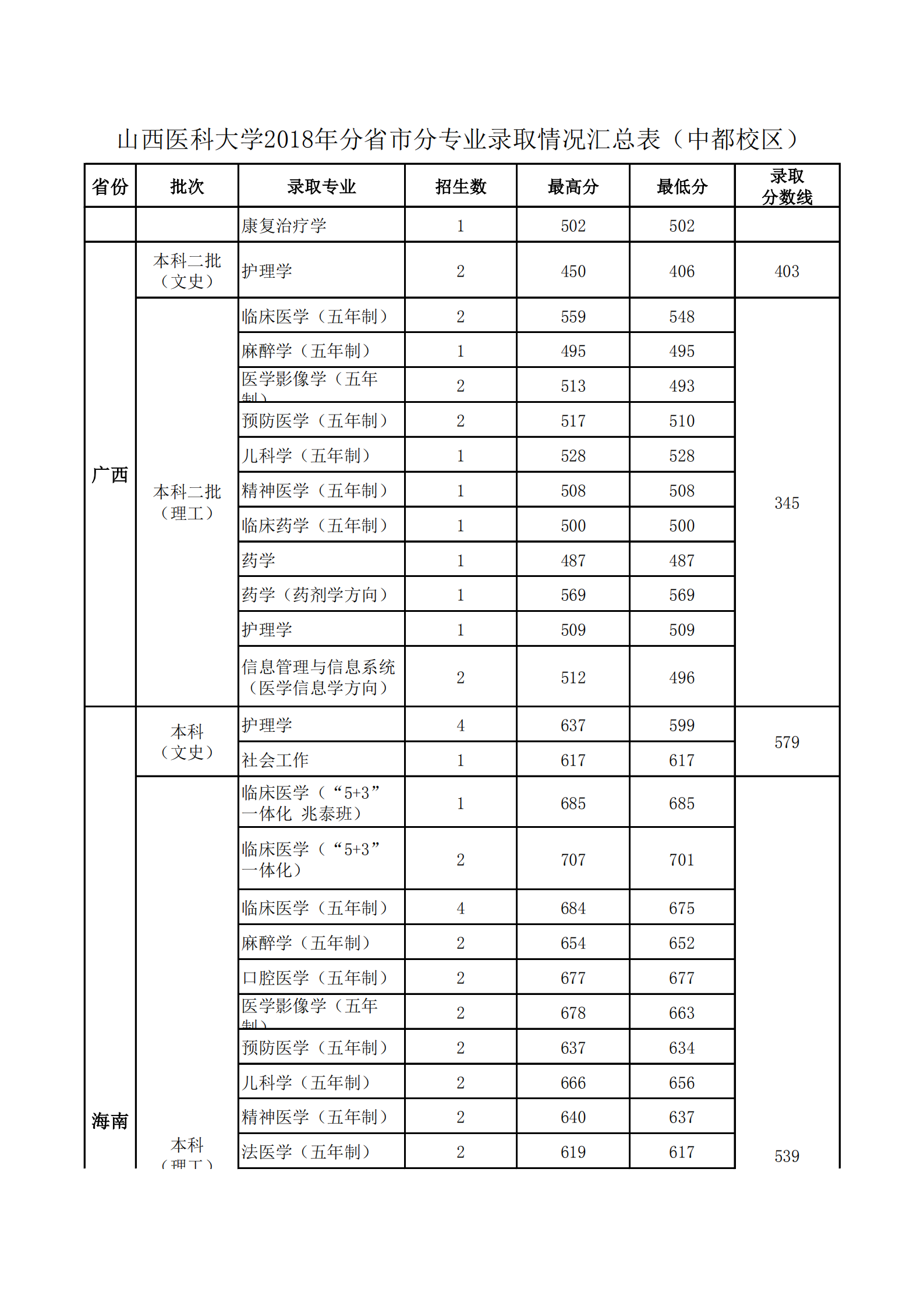 2019山西医科大学本科录取分数线（含历年录取分数线）