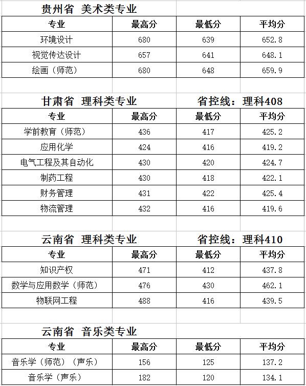 2019泰州学院本科录取分数线（含历年录取分数线）