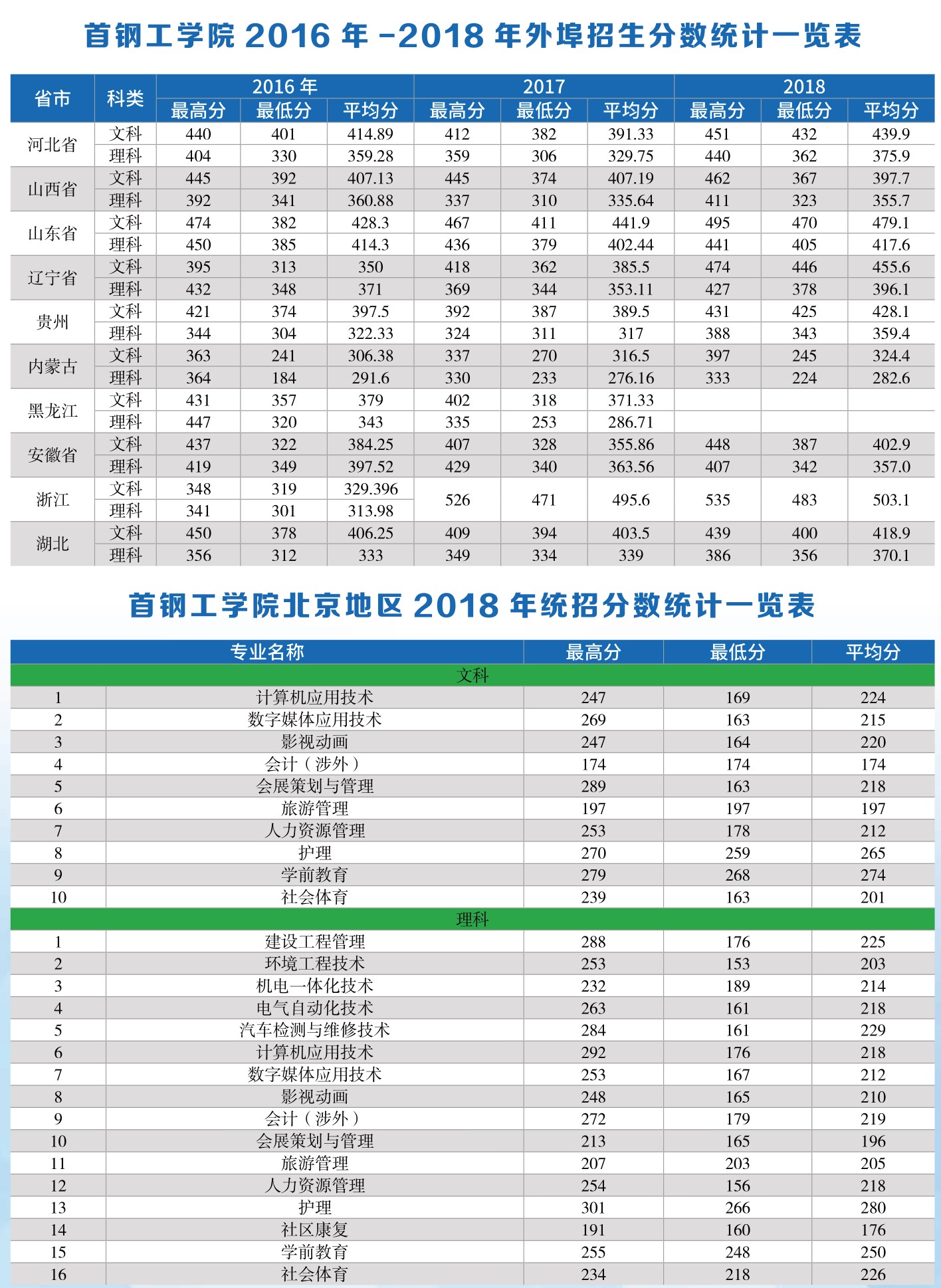 2019首钢工学院本科录取分数线（含历年录取分数线）