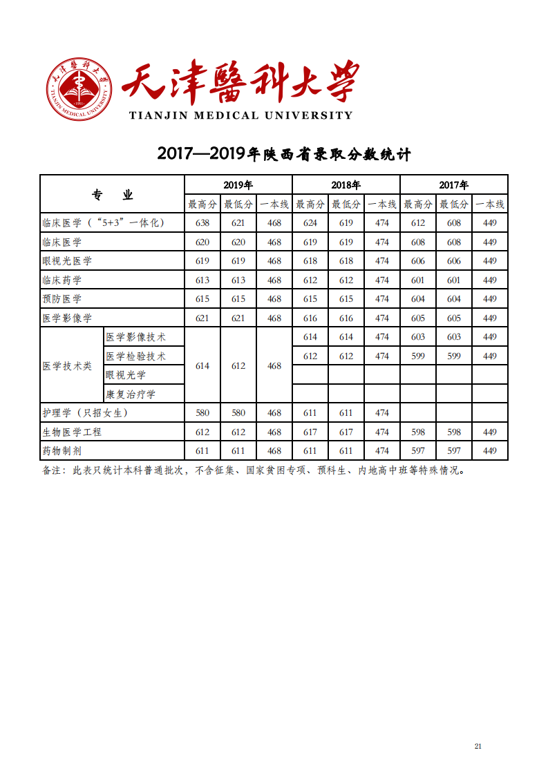 2019天津医科大学本科录取分数线（含历年录取分数线）