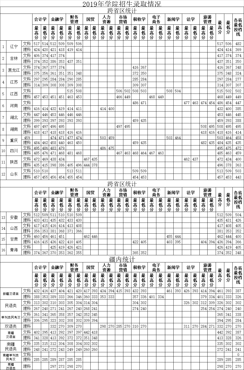 2019新疆科技学院本科录取分数线（含历年录取分数线）