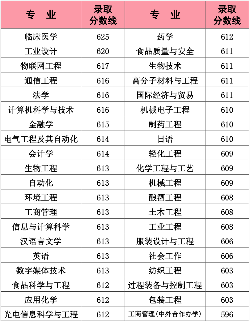 2020江南大学录取分数线是多少