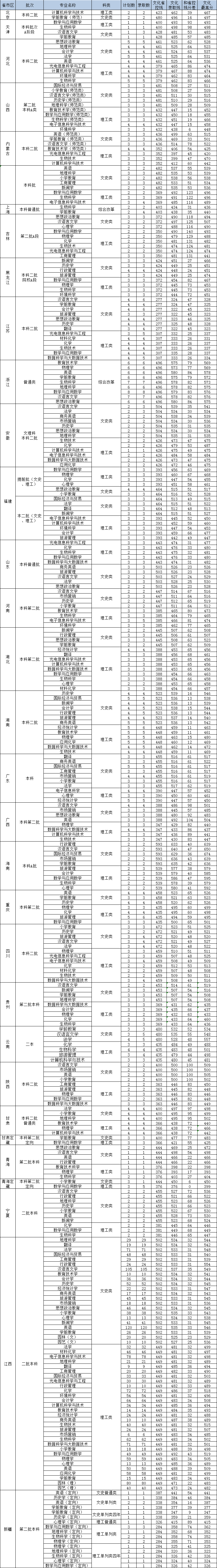 2019上饶师范学院本科录取分数线（含历年录取分数线）