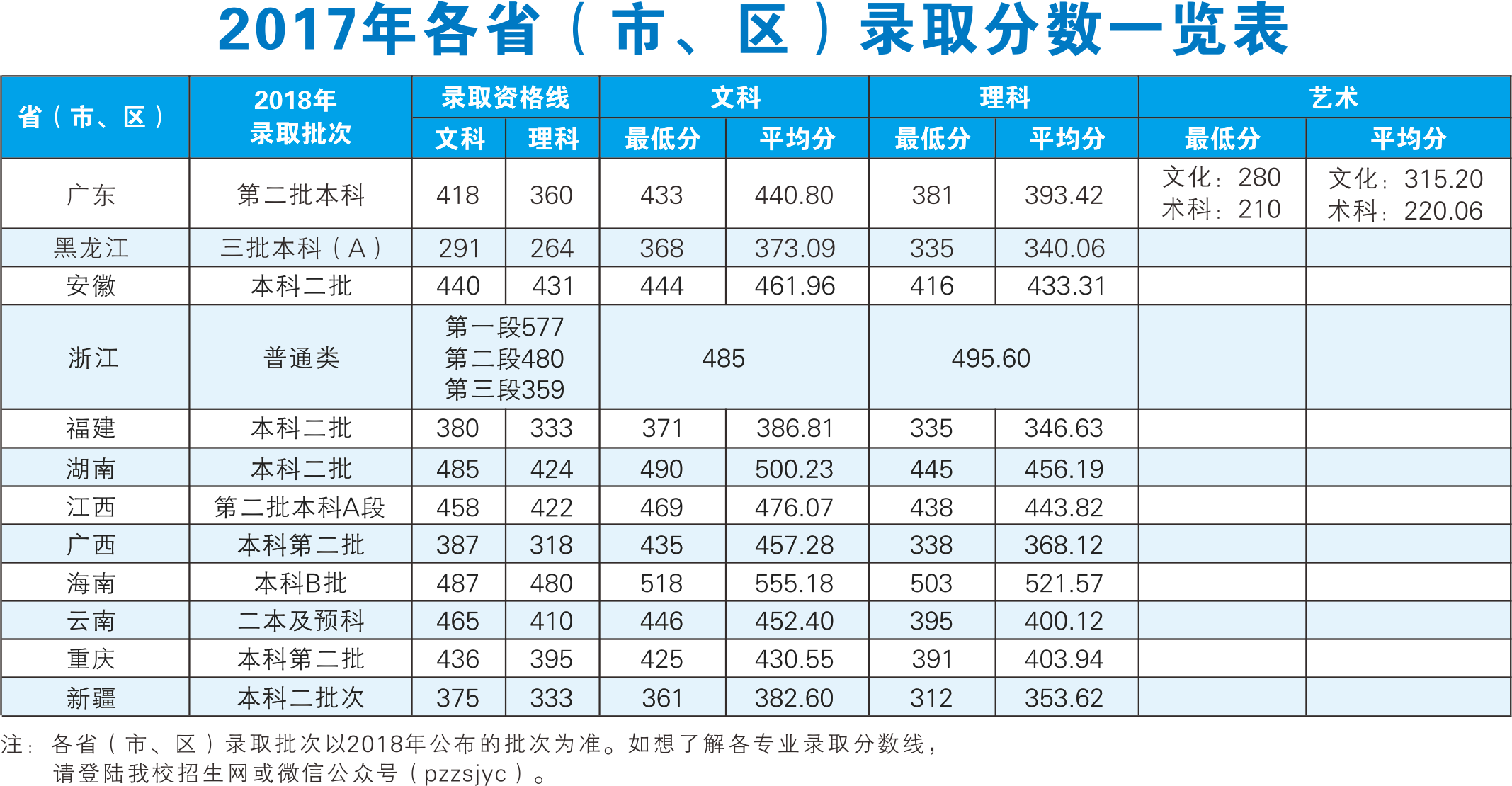 2019广东培正学院本科录取分数线（含历年录取分数线）