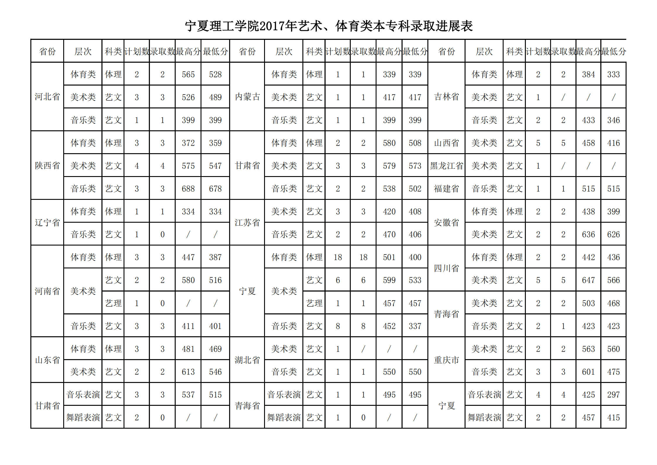 2019宁夏理工学院本科录取分数线（含历年录取分数线）