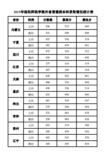 2019洛阳师范学院本科录取分数线（含历年录取分数线）