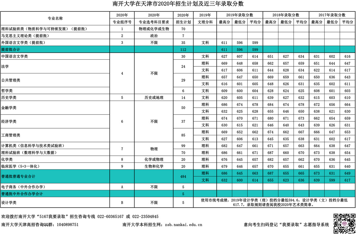 2019南开大学录取分数线汇总