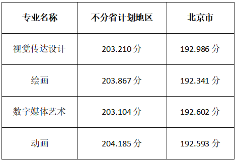 2020北京印刷学院本科录取分数线（含历年录取分数线）